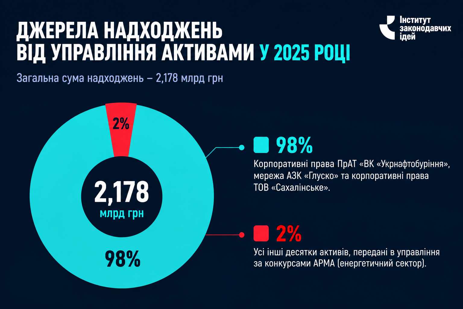 Активів знайшли на мільярди, але ніхто не знає, де вони, — два роки реформи АРМА
